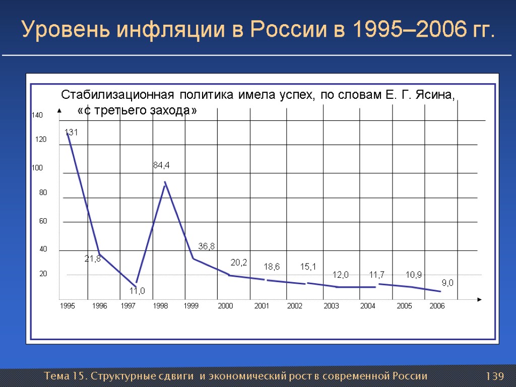 Тема 15. Структурные сдвиги и экономический рост в современной России 139 Уровень инфляции в